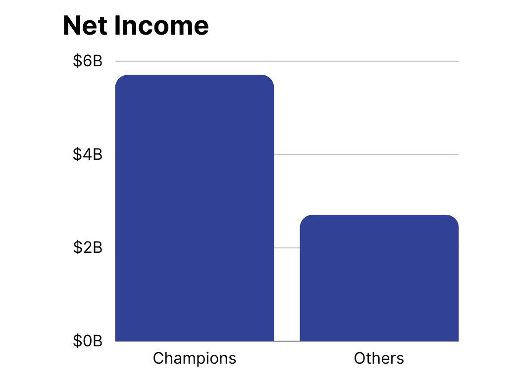 Bar chart showing 5.7 billion in net income for disability champions versus 2.7 billion for others