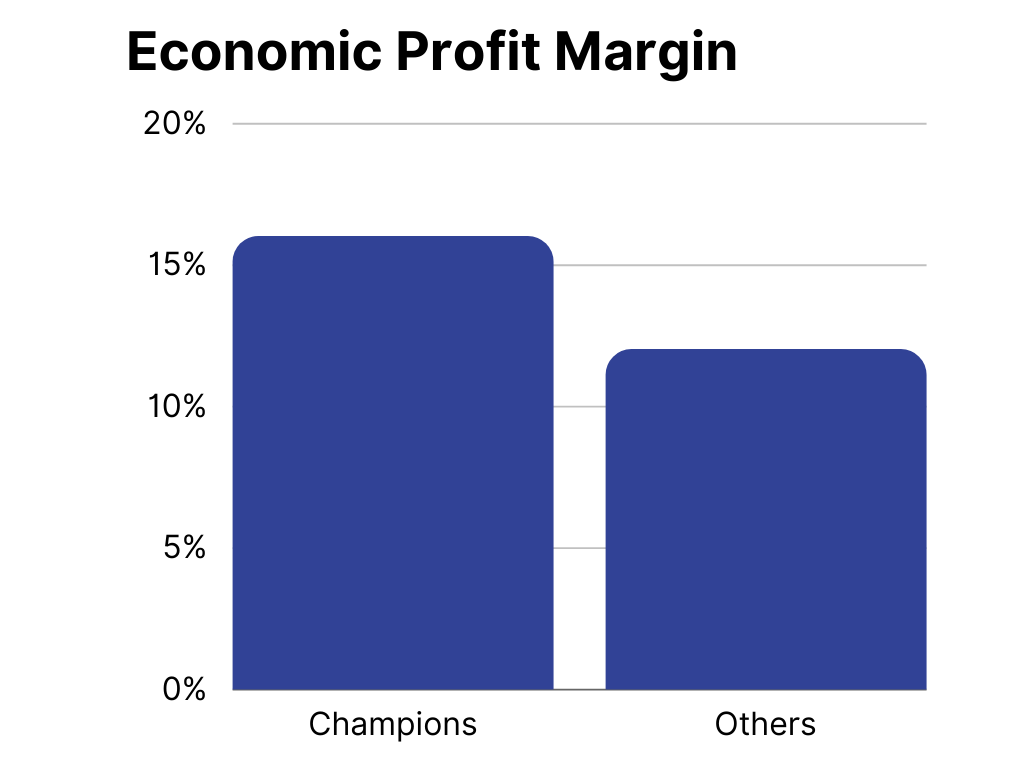 Bar chart showing 16% economic profit margin for disability champions versus 12% for others