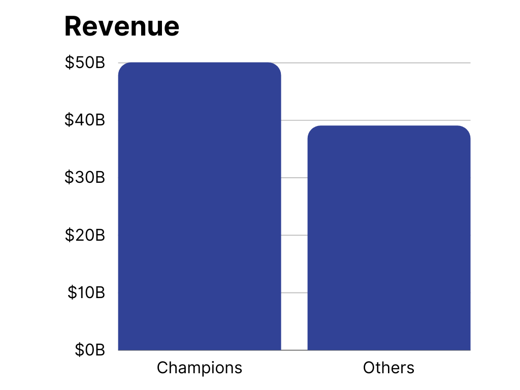 Bar chart showing 50 billion in revenue for disability champions versus 39 billion for others